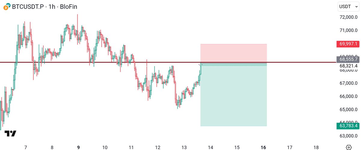 $BTC ⬇️ Trying this Quick Short Scalp 

Meanwhile my Long Positions are open and I'll buy more on every dip.