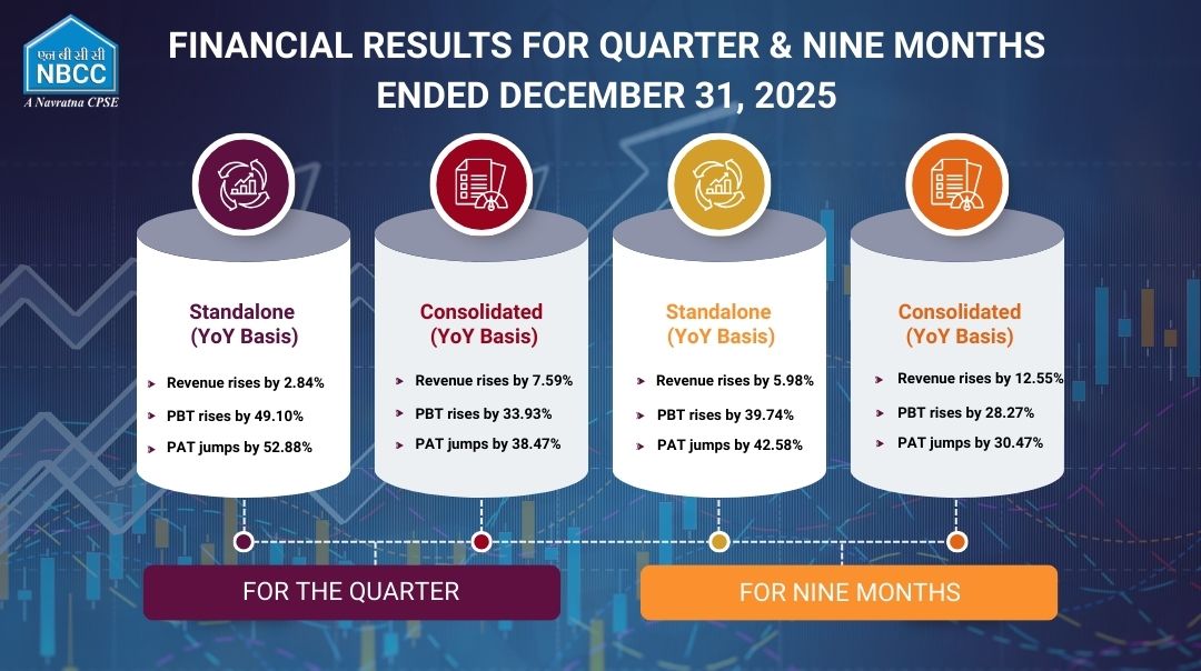 OfficialNBCC's tweet photo. #NBCCResults highlights!
#financialresultupdates https://t.co/XjmazgjSeS