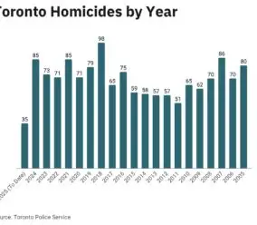 ToHomicides's tweet photo. In 2025, Toronto recorded 39 murders, marking a significant decrease compared to previous years. By late December 2025, Toronto had recorded 39 homicides, which reflects a 54.8% decrease compared to the same period in 2024, when there were 81.
#TorontoHomicides https://t.co/LLwR1g7ckm