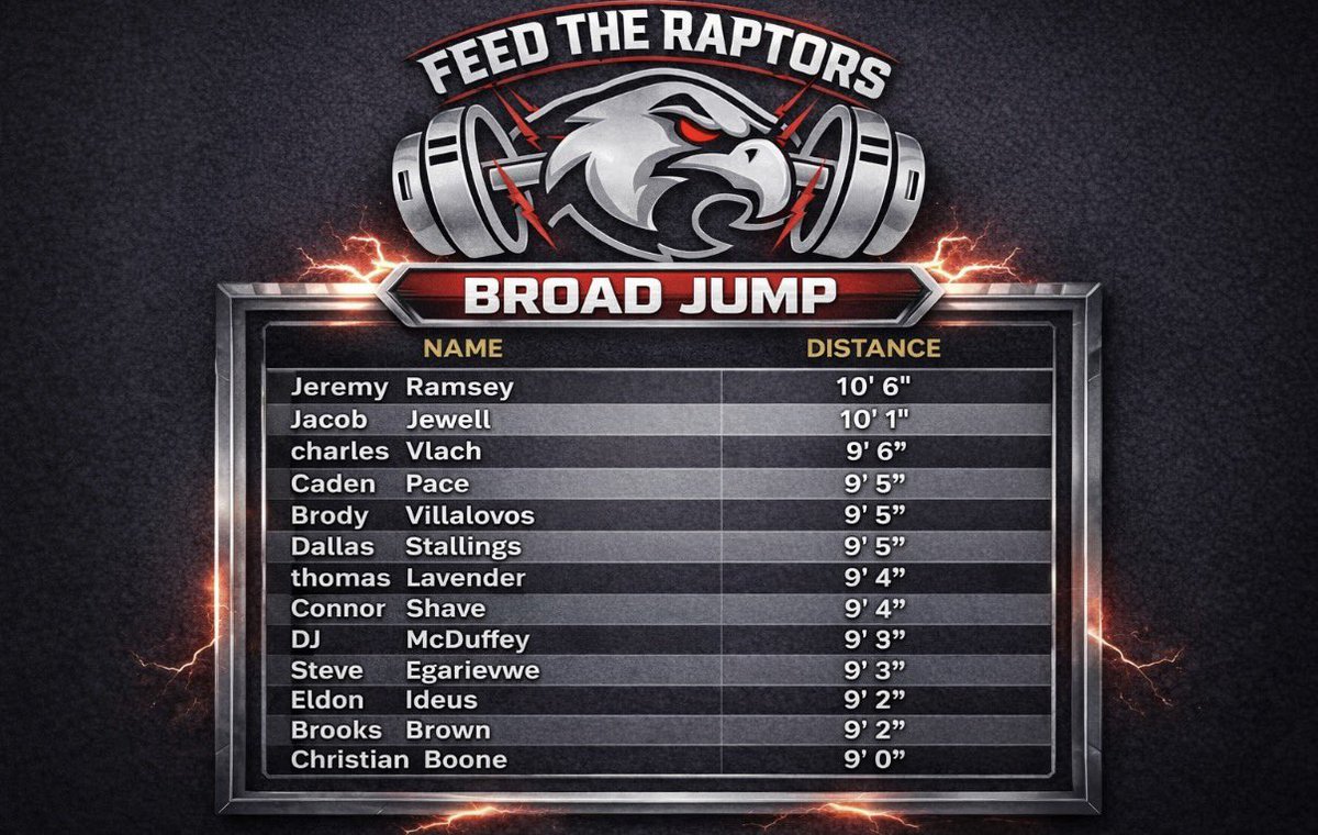 Raptor Strength & Speed 🦅 tweet media