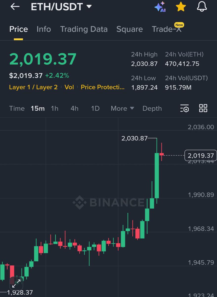 $BTC and $ETH are pumping.

This is happening after CPI dropped to 8-month low.
