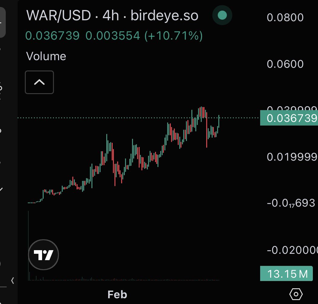 LightsGravity's tweet photo. @JR5_Crypto $WAR just look at this 20 day chart https://t.co/IyqDdI6GjB