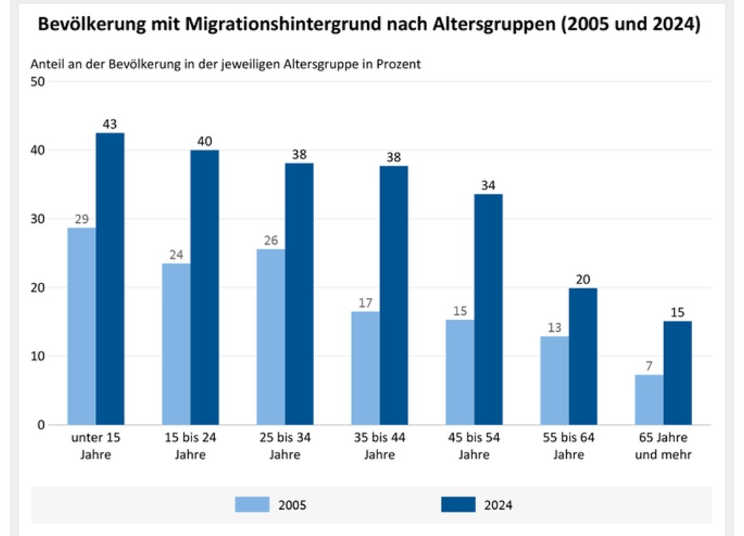 killer_kunst's tweet photo. @onlyexsy @ComegenteE51860 @Faktencheck2030 Ne, wehr in Deutschland geboren wurde zählt nicht als Ausländer. Und wehr nach 5 Jahren denn pass erhält ebenfalls nicht. Das währe ja Völkisch. https://t.co/ACmPBE9qAq