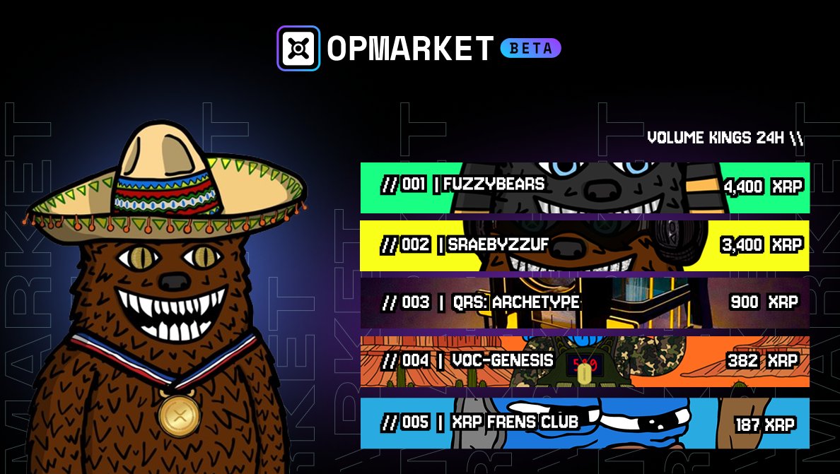 opmarketai's tweet photo. // NFT VOLUME KINGS 24H

001 // @fuzzy_xrp | 4,400 XRP | 3 Sales
002 // sraebyzzuF | 3,400 XRP | 5 Sales
003 // @QuantumRealm_hq | 900 XRP | 4 Sales
004 // @VirtualOrigins_ | 382 XRP | 20 Sales
005 // @XRPL_Frens_Club | 187 XRP | 23 Sales

All Analytics:
https://t.co/oStwMWNBwh https://t.co/NpwWfdcPyh