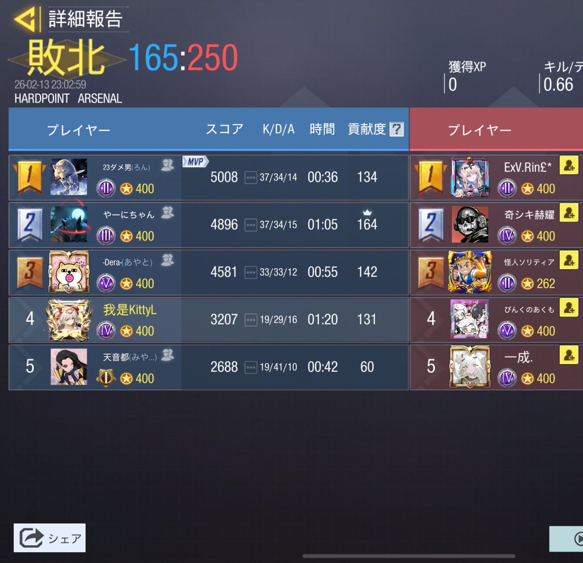 2/13（金）22時

vs <a href="/ExV12345/">Expected value 公式</a> 様
1-3 LOSE

対戦ありがとうございました。
またの機会がありましたらよろしくお願いいたします🙇‍♀️