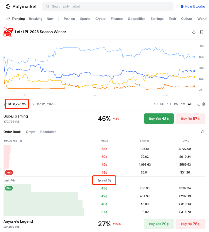 Nicki57457's tweet image. 48 hours after launching the dedicated Esports zone, Opinion is already leading price discovery.

League of Legends markets — Opinion vs. Polymarket:

- Tighter spreads: 0.1c vs 2c
- Deeper ±2% liquidity: $150K vs $1K
- More efficient markets for your favorite teams.

Tip: