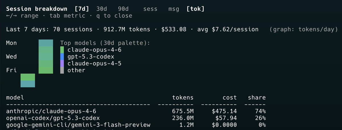 DevMuzzammil's tweet photo. A BILLION Tokens a Week

i've literally pulled the last 14+ days all all-nighters to complete broskiapp .com

finally it's ready 

this will change everything on how you ship cool stuff on the go https://t.co/kmpuxgkfmB