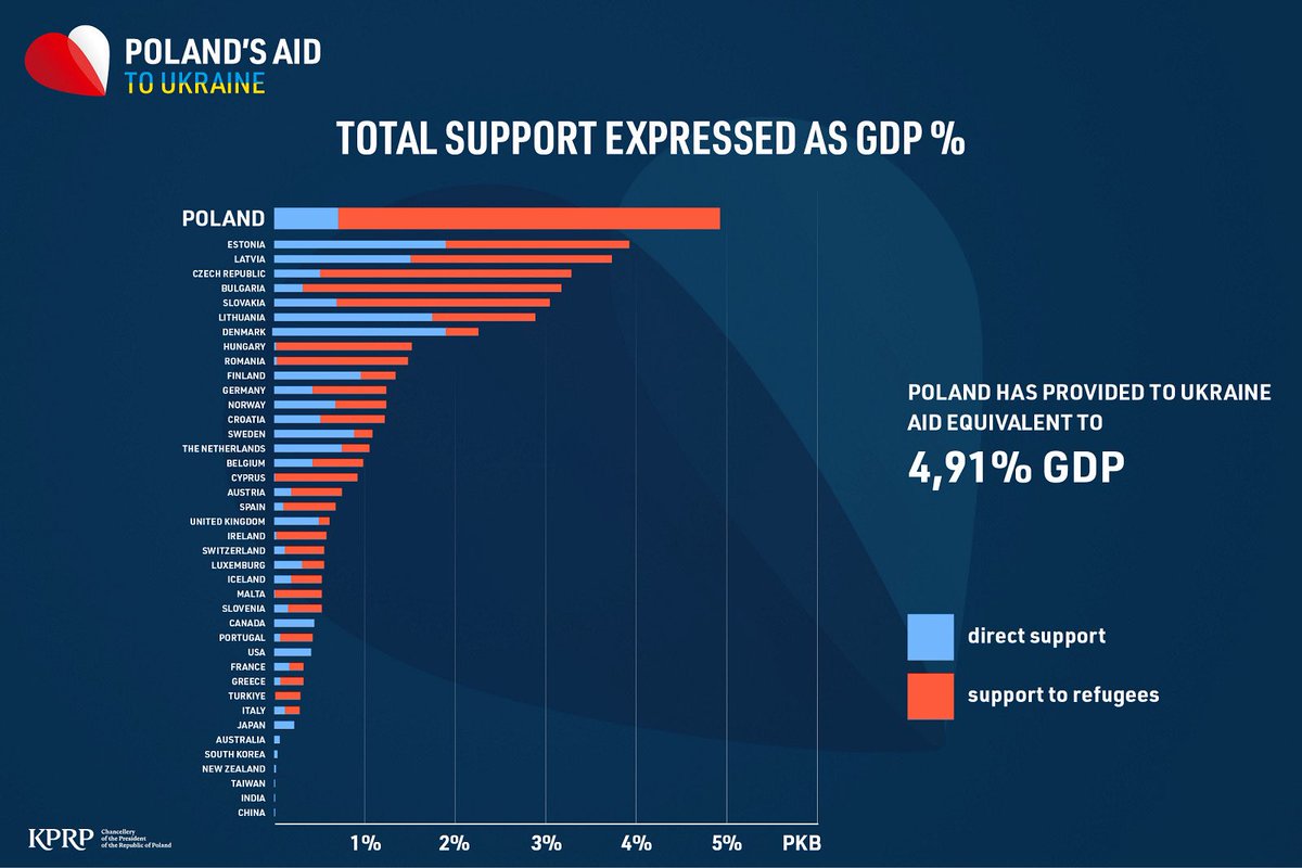 chmiel_b's tweet photo. @Presidentspank1 @sikorskiradek @ElbridgeColby Let me hold your hand when I say this: Poland donated AID equal to the 4.9% of Poland’s GDP. I agree that we should provide more aid, but we also need to keep up with modernization of our army. https://t.co/zfe6JeUlqq