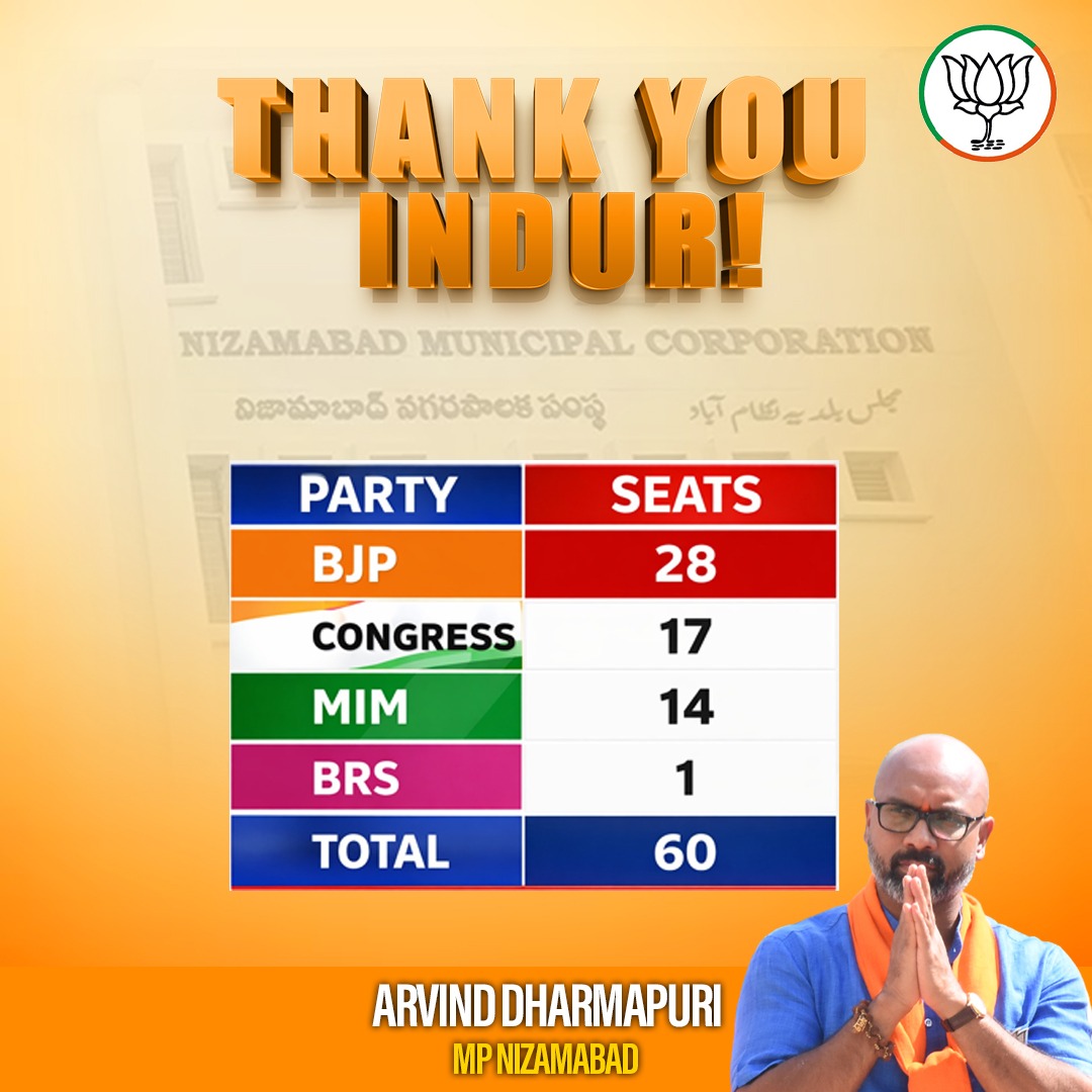Grateful to the people of Indur for their trust and blessings in the Municipal Corporation elections. Heartfelt thanks to our tireless karyakartas and committed district leaders who worked day and night on the ground during this campaign.

In an electorate where minorities