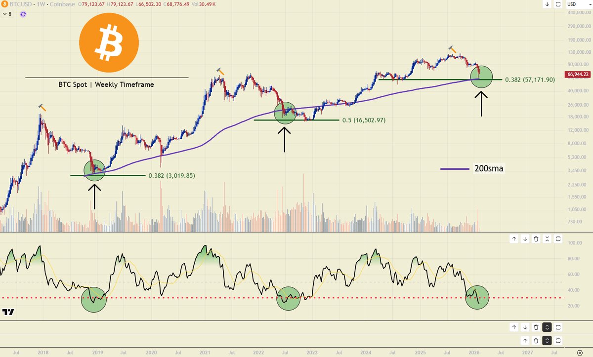 $BTC

I want you to take a step back and really look at this weekly chart of #Bitcoin

When you combine price action with RSI on this timeframe, it becomes pretty clear that this is NOT where you historically want to be aggressively bearish.