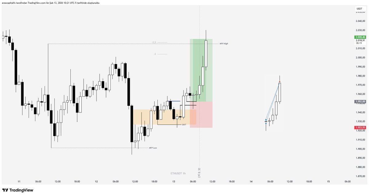 Clean draw, clean entry, clean delivery. A+ setup🎯