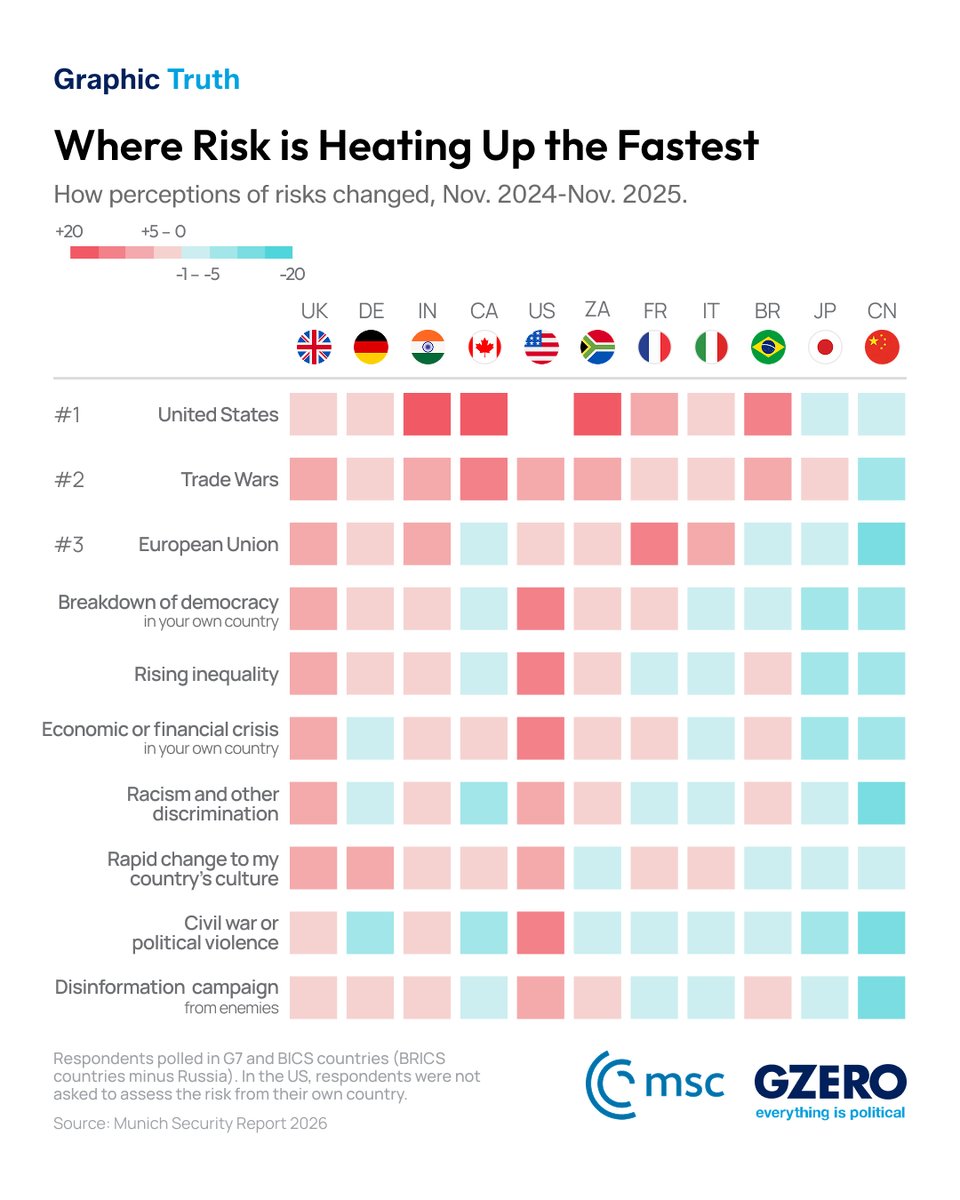 gzeromedia's tweet photo. Which global issues loom largest for these nations? In a report from @MunSecConf, respondents in 11 countries expressed their levels of concern for a variety of political risks in 2024 and again in 2025. This #GraphicTruth shows how some topics faded in importance, but one risk in particular saw the sharpest uptick across nearly all the countries surveyed — the United States. #MSC2026