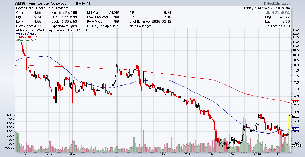 $AMWL printed Q1’26 above the high end of guidance on revenue and well ...