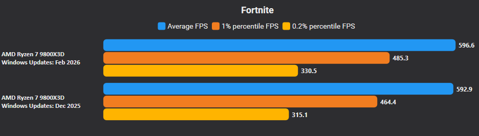 Nvidia says Microsoft Windows updates are hurting perf. 

I paused updates for 5 weeks, then installed Feb 2026 updates. Fortnite + synthetic benches were the same or better (1% lows up). 

Latest GPU driver is the real suspect: x.com/ATD_GGs/status…

#windows #NVIDIA #Fortnite
