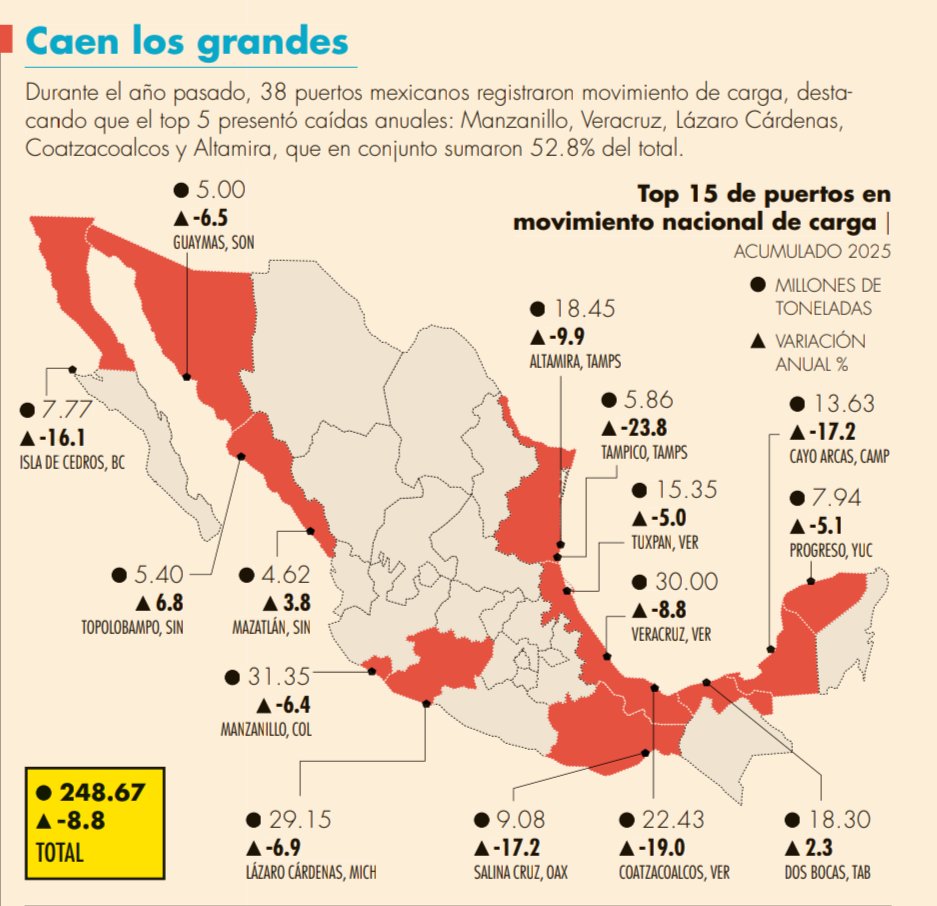 Durante el año pasado, el movimiento de carga en los puertos del país disminuyó 8.8% anual. Descubre cómo le fue a las principales terminales portuarias de México:

Vía <a href="/eleconomista/">El Economista</a> 

eleconomista.com.mx/estados/movili…