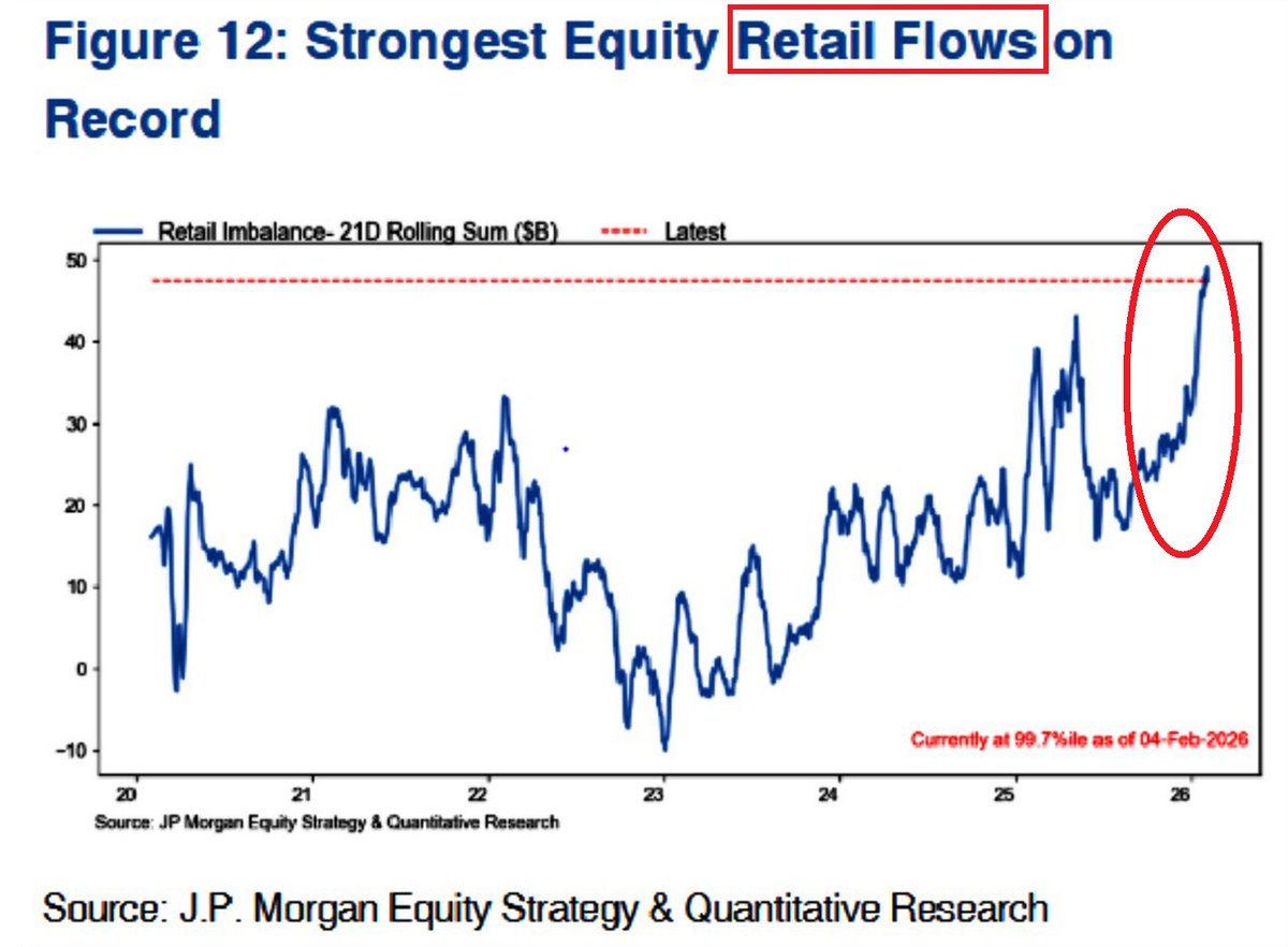 🔴HOLY COW:

Retail investors bought a record $48 BILLION in US equities in the 21-day period ending last week.

This exceeds the previous record set during the April 2025 CRASH by $5 billion.

By comparison, they bought ~$33 billion at the beginning of 2022, before the bear