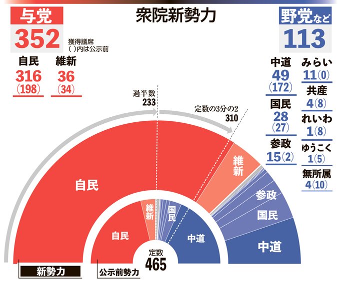 『巨大与党』というワードがもう恐ろしい。野党は不在に等しい。
こんなの誰も止められないだろ…
