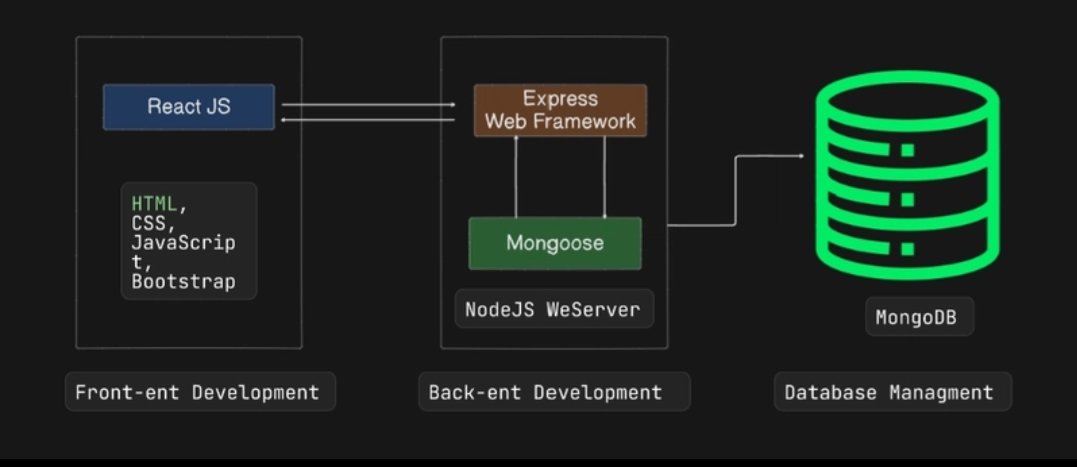 BuildWithSaurav's tweet image. Backend isn’t hard.
Bad setup is.
MongoDB finally connected locally ✔️
Node.js environment ready ✔️
Express server running ✔️
Database talking to the server.
From here → real backend engineering begins. 🧵