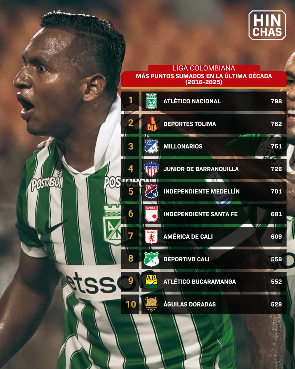 ¡LOS MÁS COMPETITIVOS! 🔥

Estos son los equipos que más puntos sumaron en la última década en la Liga Colombiana. Se tienen en cuenta las fases de todos contra todos, eliminatorias (cuadrangulares o playoff) y finales entre 2016 y 2025.