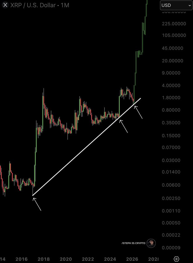 Only future $XRP millionaires can like this post.