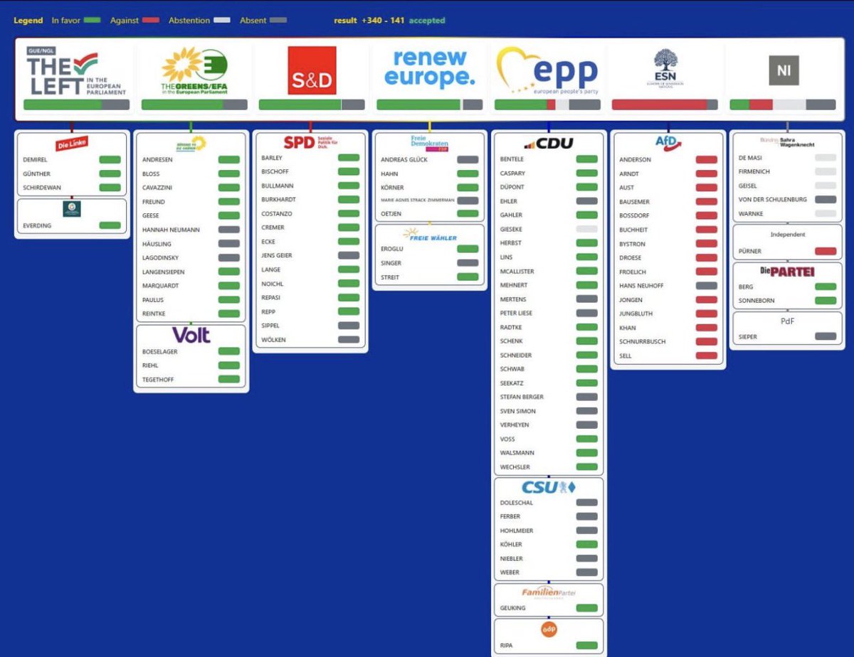 Es ist ein großes IRRENHAUS❗️

233 EU-Abgeordnete stimmten heute zu, dass „nicht biologische Frauen“ - also Männer - SCHWANGER werden können.

Gestern stimmten schon 340 zu, dass „Transfrauen“ - also Männer - FRAUEN sind.

Das kommt dabei raus, wenn Ideologie das Hirn frisst.