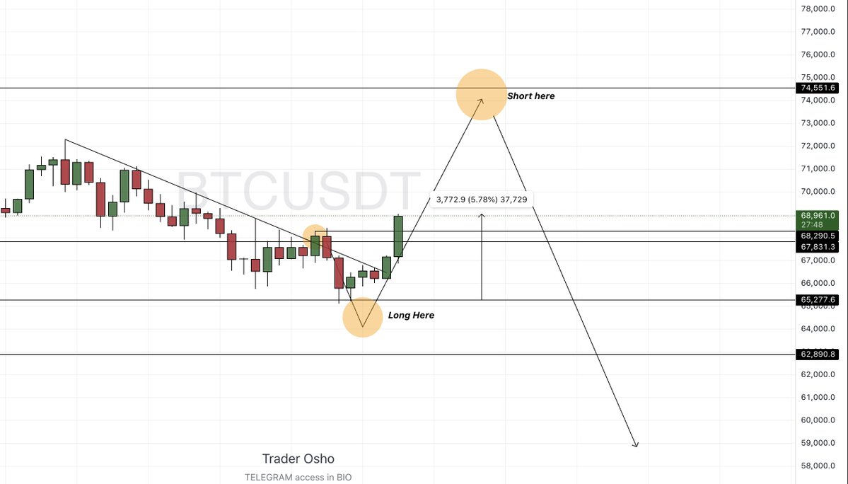 $BTC

Important thing to note here guys

• Our 65100$ spot level triggerded and pumped 5% (Great for Us)
• We missed out 64800$
• No need to short now
• Wait for upper yellow zone
• As I said we will see pump till 14th feb then huge RED DILDO

BE PREPARED