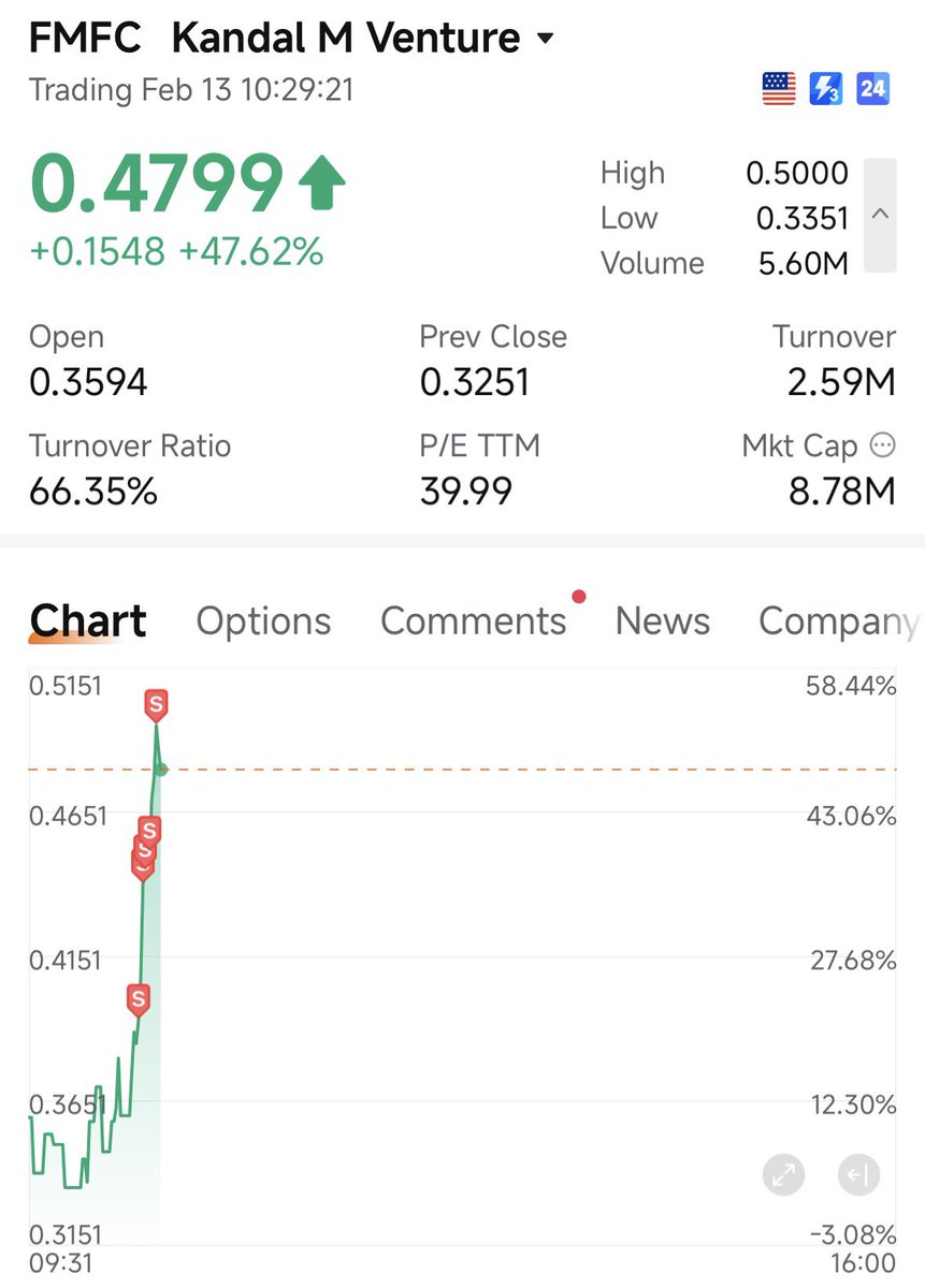 $FMFC gracias <a href="/PPortfolioooo/">PaulsPortfolioooo</a> and <a href="/greatstockpicks/">Zalmy</a> amazing call.