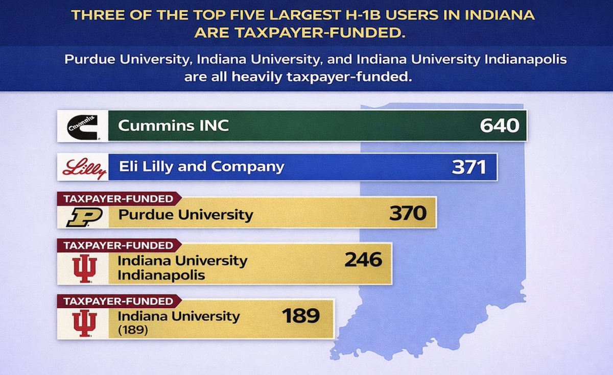 Public universities are now the third, fourth, and fifth largest users of H-1B visas in Indiana. 

Indiana should join Texas and Florida and stop importing foreigners to fill taxpayer-funded jobs that Hoosiers are qualified to do.

American jobs are for Americans