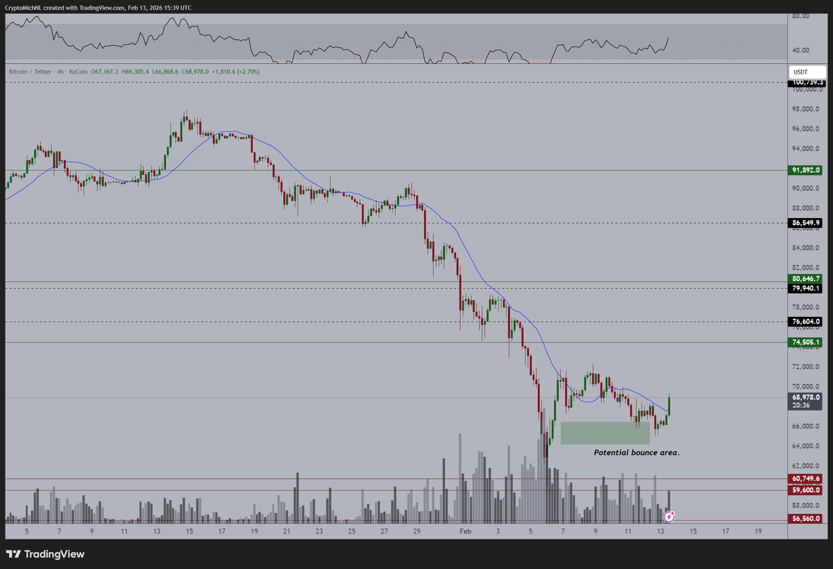 There we go.

#Bitcoin is bouncing up. 

It's also bouncing up from an important area of support and therefore creating a higher low. 

There's a gazillion amount of shorts ready to be liquidated or stopped out.

This starts to look great.