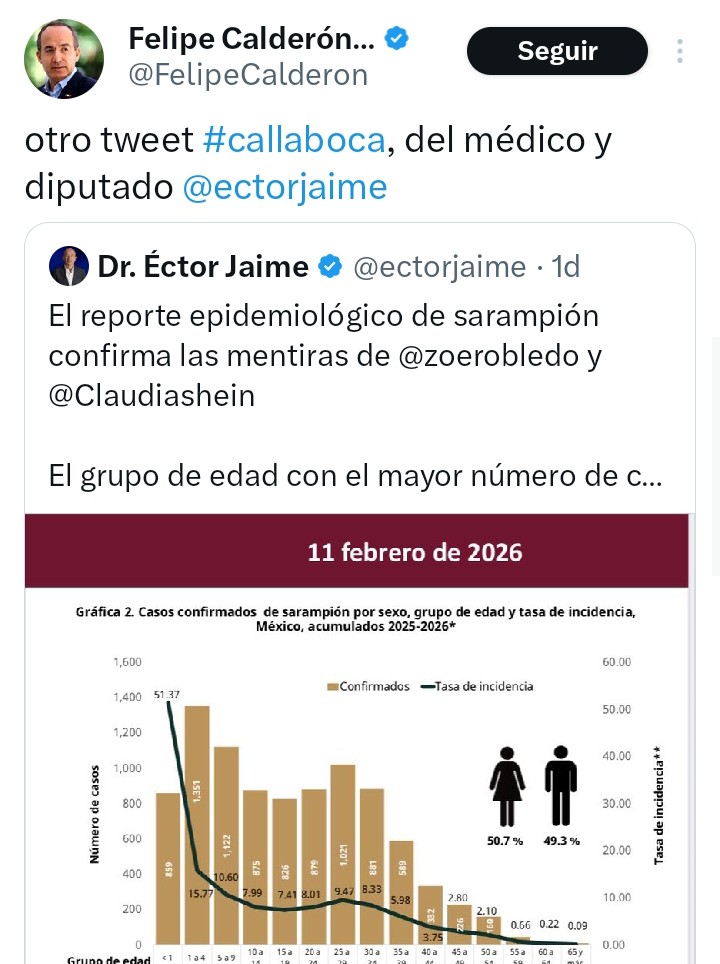 FreddyOliviery's tweet photo. .@FelipeCalderon lo confirma con su gráfica el 70% de los casos de sarampión son en personas mayores de 6 años. 👈🏻@grok puedes confirmar estos datos.

Responsabilidad es del sexenio de Peña Nieto y de él. Solito se dio un tiro en el pie. https://t.co/549uxIAW9R