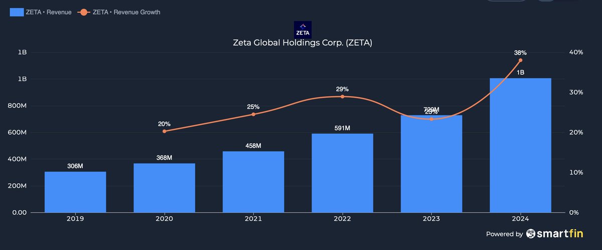 Ashton_1nvests's tweet photo. 4/ $ZETA

Zeta’s revenue trajectory is improving, free cash flow is turning positive, and margins are expanding as the business scales. While the stock hasn’t reflected it yet, the underlying fundamentals are moving in the right direction, especially with AI-driven marketing demand.