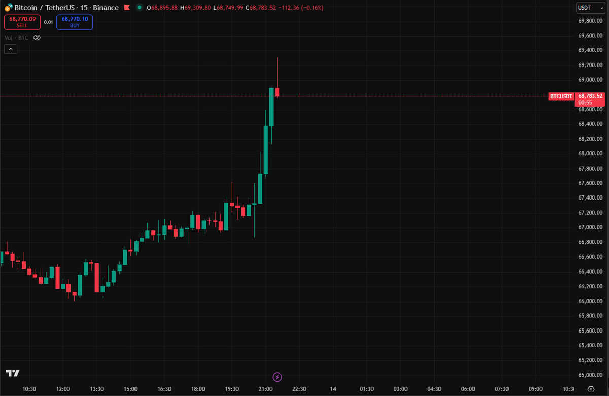 CryptoVirtuos's tweet image. And just like that, yesterday's situation didnt exist. 

$BTC back to 69K again. Nice.