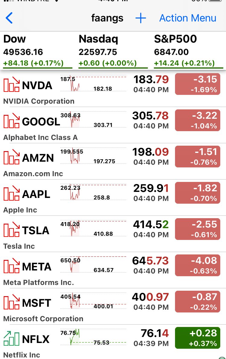 pattie_jabbaz's tweet photo. #FAANGs stocks vs Mercado.
Como hacen para dibujar los índices en verde c todas las caídas d Pre mkt q vimos? Asi como las bajas q vemos below d las FAANGs https://t.co/O4lk9v2xXk