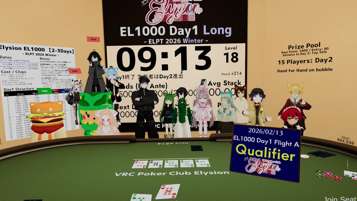 20時30分から24時30分の4時間という長い激戦の末、ポーカートーナメントDay2進出しました！！！！
途中何回もオールインで危険な場面沢山あったけど、ポーカーチェイスで何度も戦った経験を活かして最後まで走りきれて良かったです！
Day2も頑張るぞっ！！！！！！
 #VRC_Elysion