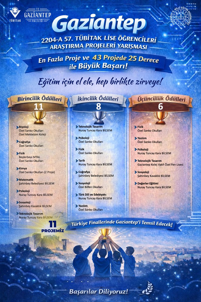 2024-A 57. Tübitak Lise Öğrencileri Araştırma  Projeleri Yarışması'nda 🔬4️⃣3️⃣ projede 2️⃣5️⃣ derece kazanan tüm Genç Şahinlerimi, öğretmen ve idarecilerimi gönülden tebrik ediyorum. 💐🏆🏅

#EğitimŞehriGaziantep ve #BilimŞehriGaziantep mottolarımızı başarılarla taçlandırmaya devam