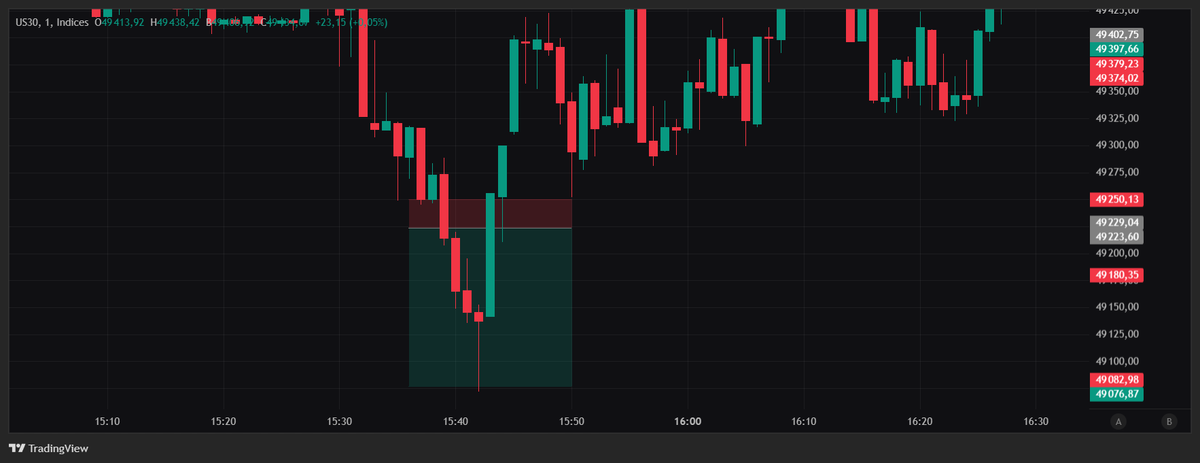 Build in Public Week #2 📅

Deuxième semaine de cette documentation de ce Build in Public et voici le récapitulatif rapide de cette semaine :

Total semaine 2 : +1R (+0.5%) ✅

Pire jour : Jeudi ( -2.9R/-1.4%) 🔴

Meilleur jour : Vendredi (+3R/+1.5%)🟢

Cette semaine je suis