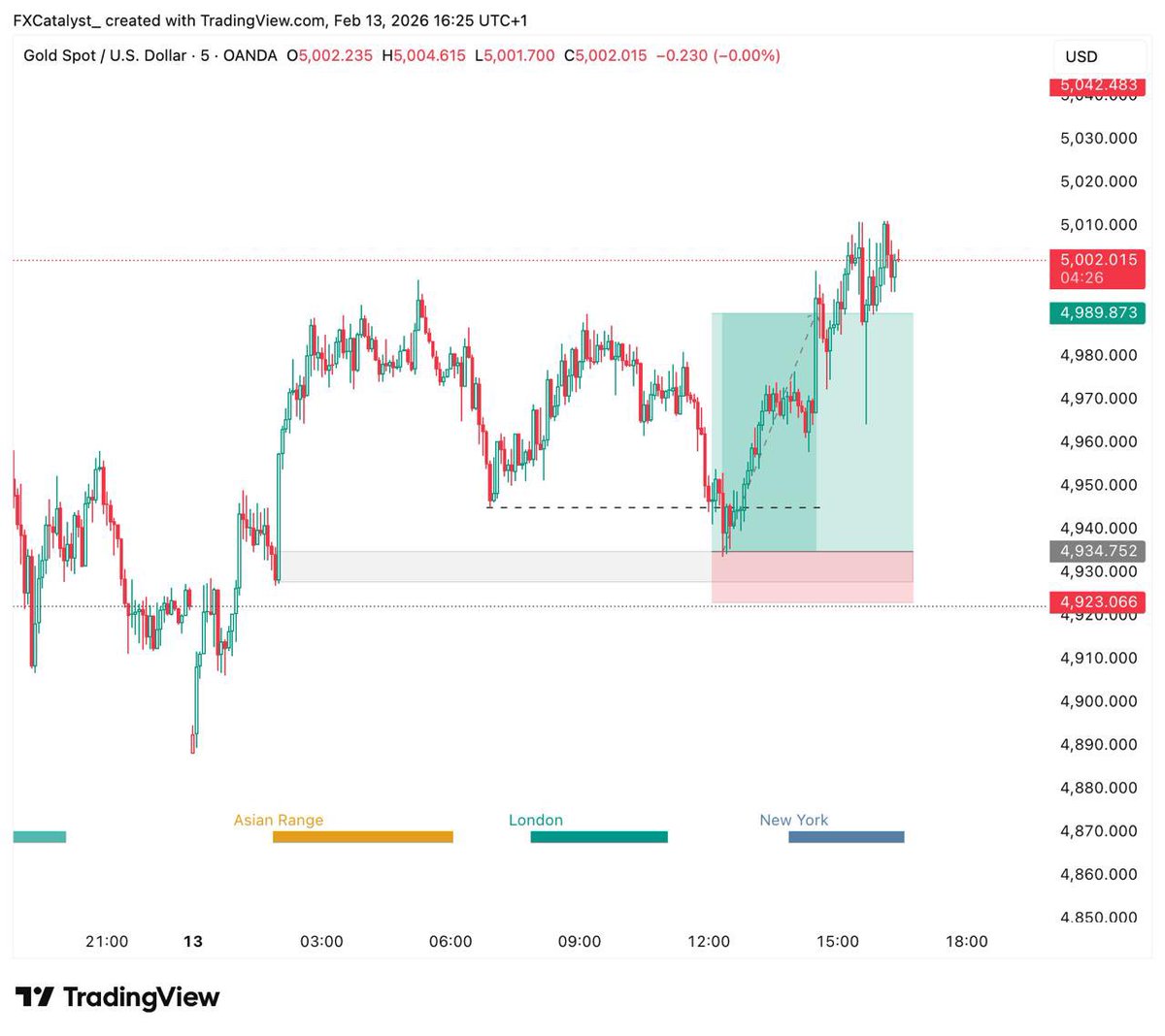 XAUUSD long cooked 💙✅