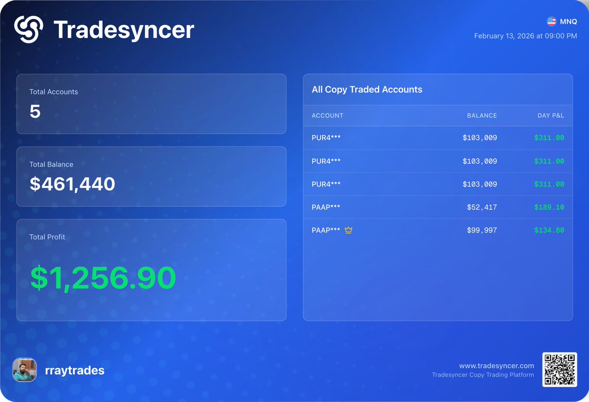 rraytradess's tweet photo. Another $9,000 @purdia payout locked π
February payouts now at $10,114 with zero eval or PA cost since Dec 1 ππ
Withdrawing $4,500 and moving $4,500 live to unlock daily withdrawals.
Grateful. Thank you Lord Krishna π¦π@Tradesyncer @Chris_Purdia #NegativeRR https://t.co/fNRjFbgNSt