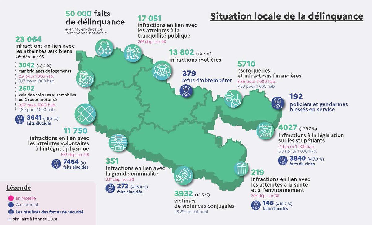 Image de Préfet de la Moselle - #Sécurité  I Le bilan de la sécurité et les grandes tendances de la délinquance en #Moselle en 2025 