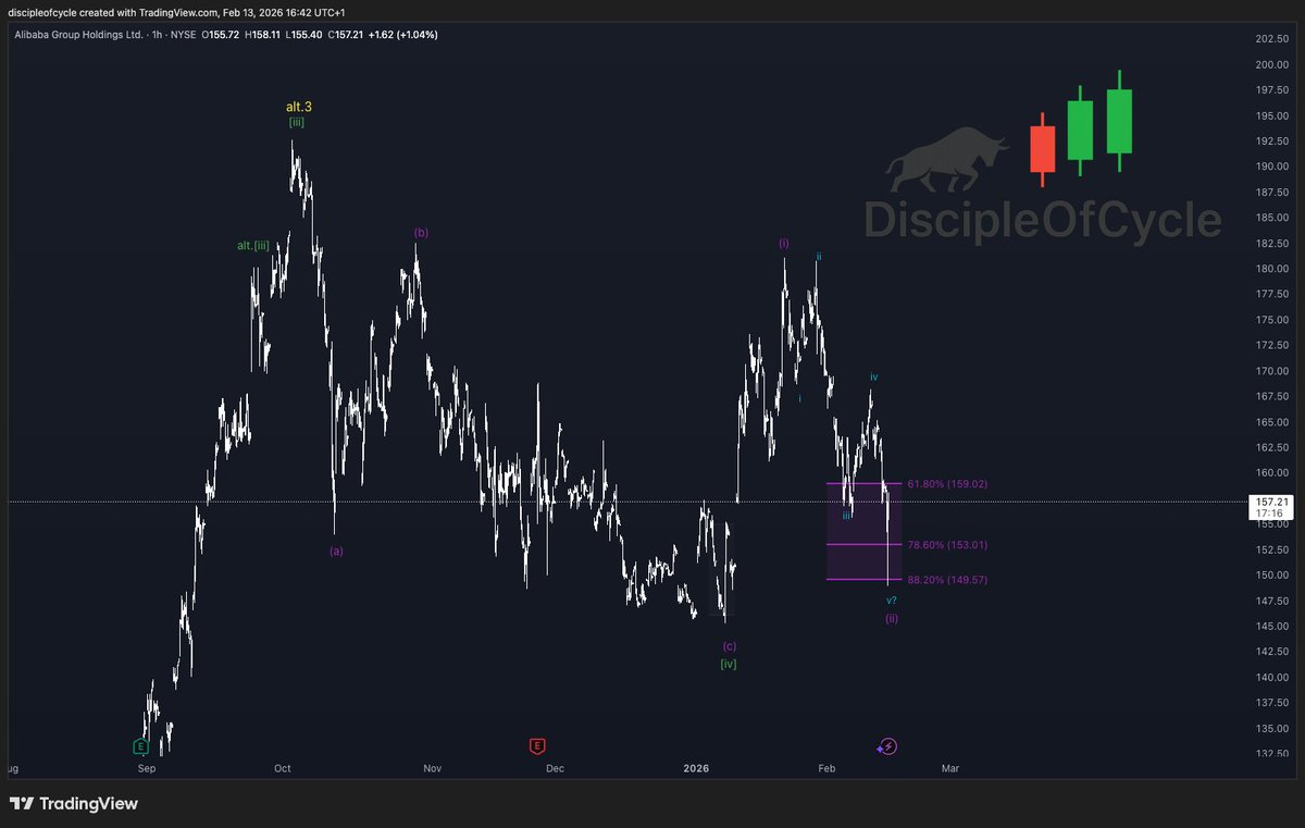 discipleofcycle's tweet photo. Bottom could be in for $BABA!  
· Structure looks good  
· Good bounce off a retracement level  
· Short-term indicators suggest upside potential, with longer-term indicators also not looking bad  
· 50-week MA was hit today, in combination with the 88.2% Fib retracement  

As always, I wouldn’t care too much about those lower timeframes, but chances are good for a sustainable move to the upside.