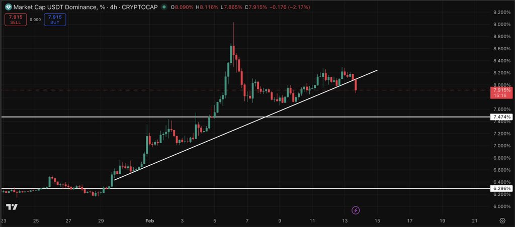 hiRavenCrypto's tweet image. USDT dominance just dumped a big percentage in the last few hours thanks to the CPI data!  📈 

It has to break below 7.4% for a solid upside run in $BTC and alts otherwise it’s just a counter trend rally.