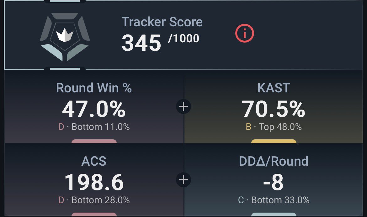 This act has not been real life for the kid. A 345 tracker score is unreal 🤡