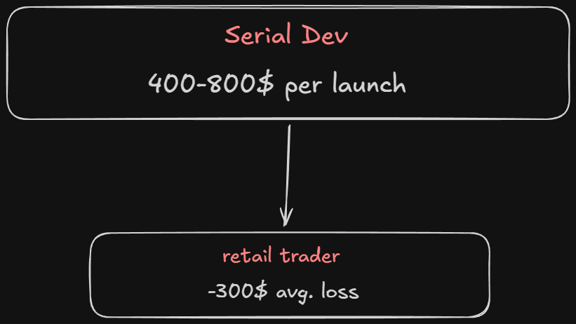 Pumpfun is the greatest capital transfer machine in Solana history

I analyzed data from the last 6 months (August 2025 — February 2026). The numbers are quite frightening

> 5.8 million tokens were created in 6 months

Do you know how many of them actually made it to the Raydium