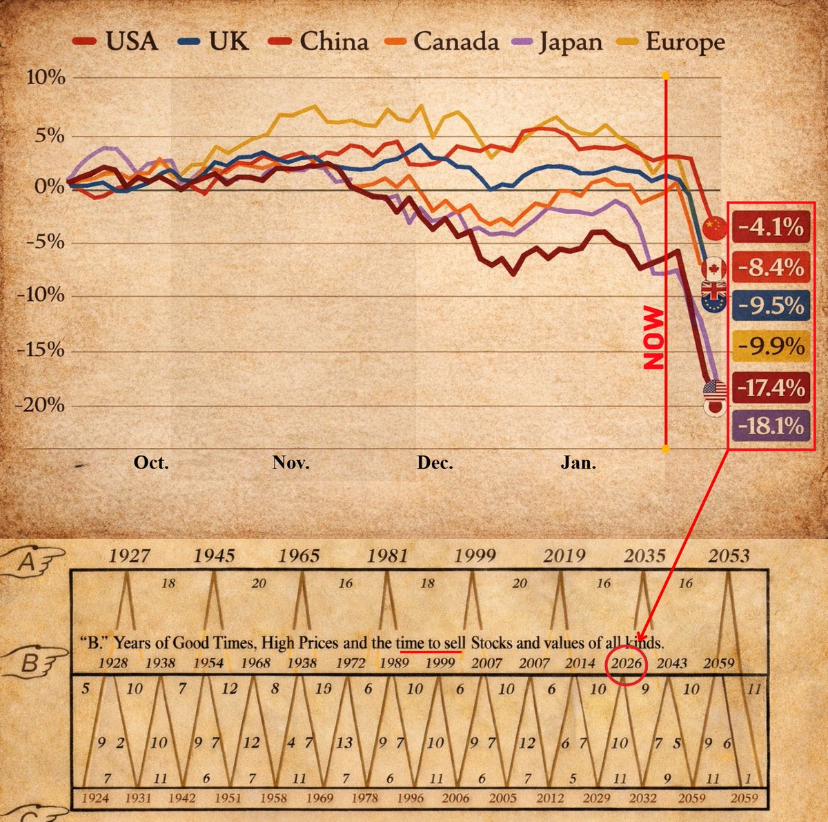 DefiWimar's tweet photo. 🚨 THE NEXT FRIDAY WILL BE THE WORST DAY OF 2026!

That’s not clickbait. Not fake. You MUST read this to be AHEAD of what’s coming.

US-World tariffs: DUMP
US-China tariffs: DUMP
US-EU tariffs: DUMP

And if you still think the Supreme Court tariff ruling will change the paradigm, you’re WRONG.

- Tariffs cancelled: DUMP
- Tariffs approved: DUMP

Polymarket is pricing around a 71% chance the Supreme Court rules Trump’s tariffs ILLEGAL next Friday.

READ THAT AGAIN.

72%.

I spent over 10 hours tracking EVERY tariff development, and I can say it clearly.

The dump looks inevitable.

And here’s the part that makes this ugly.

Trump is saying tariffs brought in around $600 BILLION.

So if the court nukes the tariffs, the market instantly starts asking one thing.

How much gets refunded, and how fast.

- Refund fights
- A giant revenue hole
- Emergency new tariffs
- Retaliation risk

That one setup explains a lot.

THIS IS HOW THE BIGGEST WEALTH TRANSFER HAPPENS

People play in the stocks casino, and they know it.

Big firms like BlackRock, Vanguard, Fidelity, JP Morgan, Goldman Sachs, and Morgan Stanley make billions on volatility and flow.

So if you still don’t know what to do with all this info, my advice is simple.

Be EXTREMELY careful with leverage and with the positions you hold right now.

I’ve been in this game for over 10 years and it taught me one thing.

NEVER buy when someone tells you to buy.

Wealth is made when everyone is SCARED and says “NEVER BUY”.

That is usually the best time to buy.

I’ve studied macro for 10 years and I called almost every major market top, including the October BTC ATH.

Follow and turn notifications on.

I’ll post the warning BEFORE it hits the headlines.