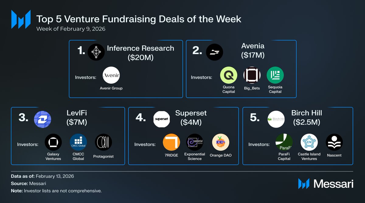 18 crypto projects raised $62 million this week

Here are the top 5👇

<a href="/InferenceAI/">Inference Research</a> - $20M
> A quant trading firm leveraging AI across digital assets
> Avenir Group

<a href="/aveniaio/">Avenia</a> - $17M
> Stablecoin payment rails for LATAM and global markets
> <a href="/QuonaCapital/">Quona Capital</a>, Big_Bets &amp; <a href="/sequoia/">Sequoia Capital</a>