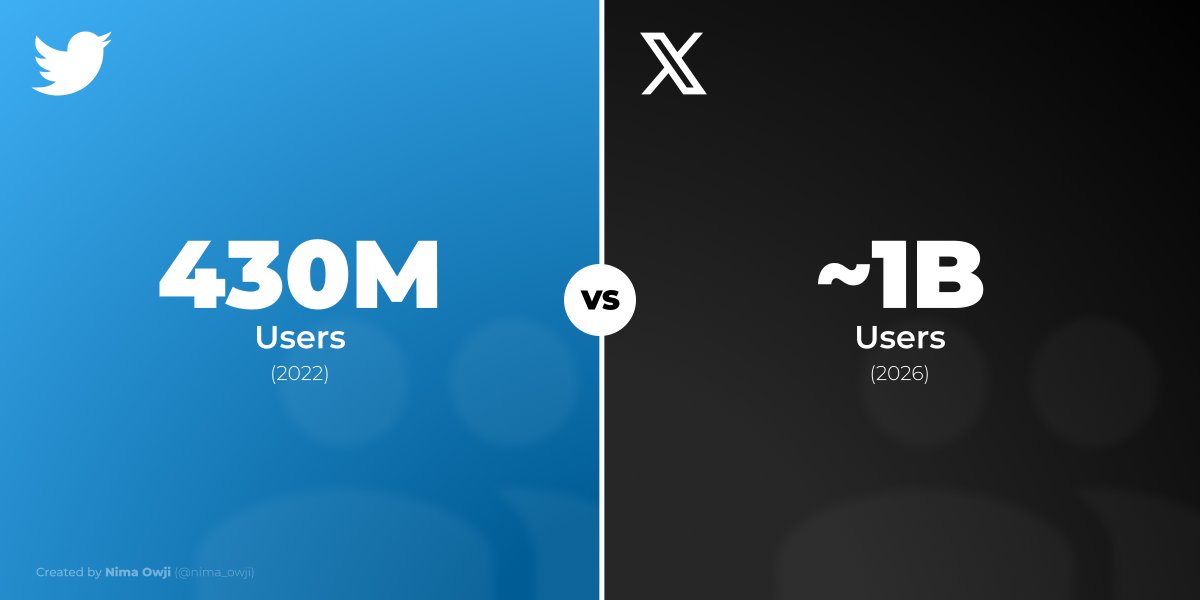 X has ~1 BILLION users in 2026!

Compared to 430 milion, back in the days it was Twitter, before <a href="/elonmusk/">Elon Musk</a> takeover!

X IS THE EVERYTHING APP NOW!