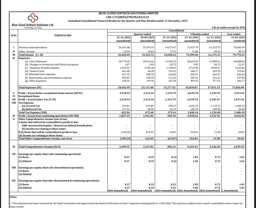 gaze_observer's tweet photo. Blue Cloud Softech Solutions Ltd Q3 FY26 Results:-

Revenue 265.41 Cr vs 146.72 Cr
(+80.89% YoY┃+4.94% QoQ)

PAT 18.58 Cr vs 9.40 Cr
(+97.58% YoY┃+20.48% QoQ)

#Q3Results #Q3FY26 #Stockmarket #Nifty #BlueCloudSoftech https://t.co/Cg62VgBUo1