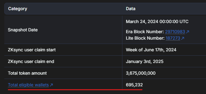 Imagine this: back in June 2024, 695k wallets were eligible for the ZK airdrop.

Today the number of unique stakers… ~1,000 😅

Looks like that ~1:695 ratio is pretty telling — basically the split between real community members willing to hold tokens (any tokens) and pure profit