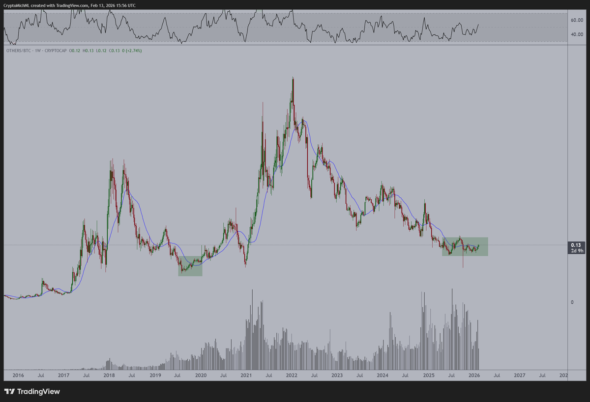 In my opinion; the #Altcoins have seen their low in the last period.

In that way; we are currently accumulating.

Just like any of the previous periods. 

I expect to see a lot of upside for #Altcoins for 2026. 

The last year was the bear market year.