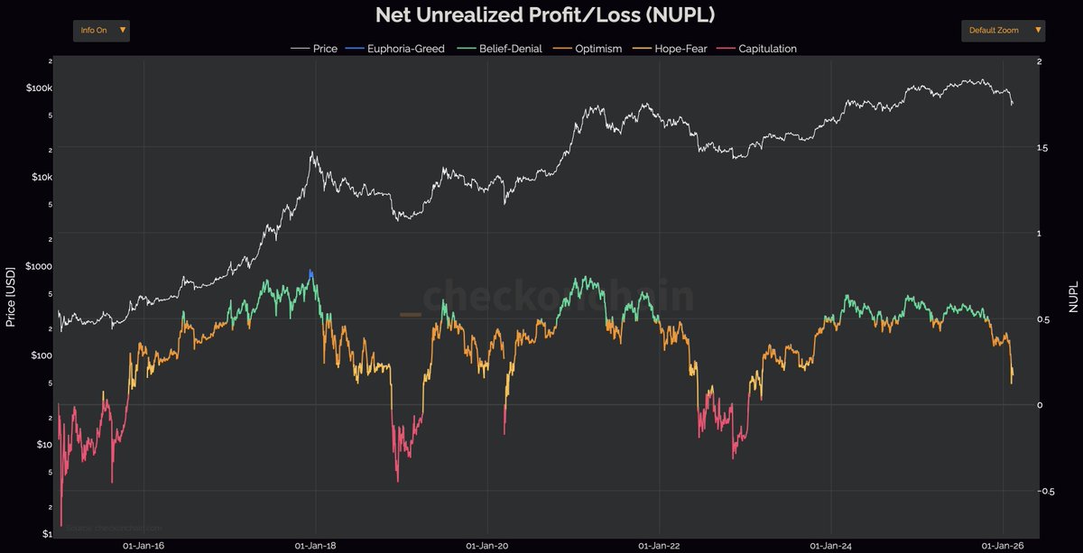 OnChainCollege's tweet image. Bitcoin's NUPL is sitting in the yellow Fear section, with history suggesting that bear markets bottom during red Capitulation periods.